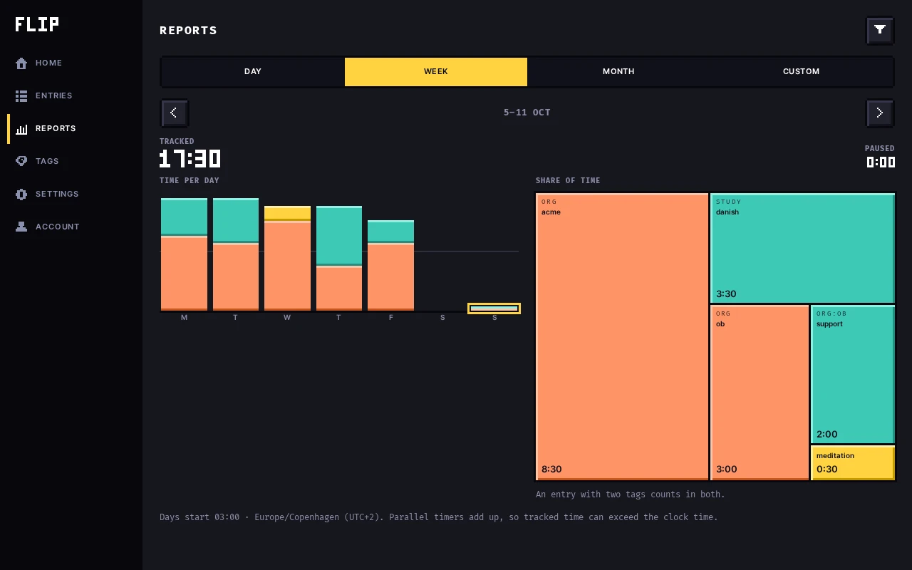 Level 3, where the time went: a weekly report with tracked time, stacked bars for each day and a mosaic of tags sized by their share.